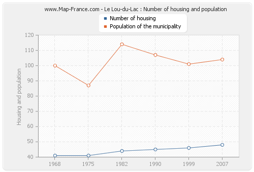 Le Lou-du-Lac : Number of housing and population